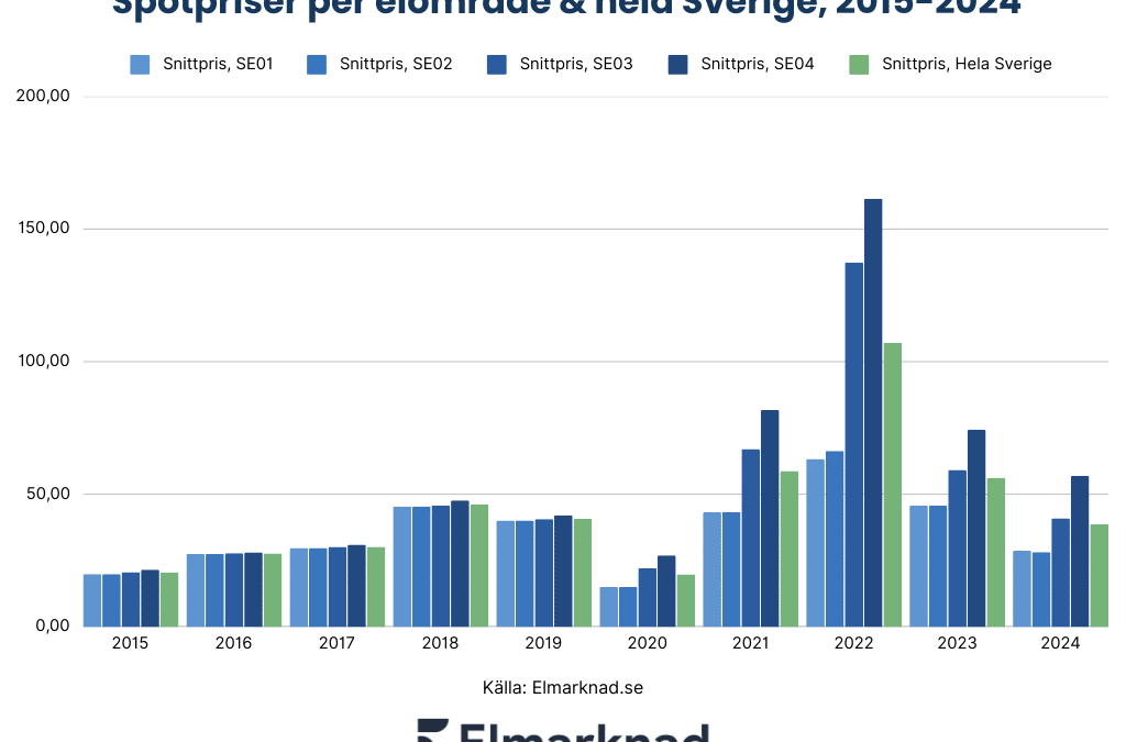 Elmarknadsrapporten 2024: 10-års analys av spotpriset och elprisets påverkan på svenska hushåll & företag